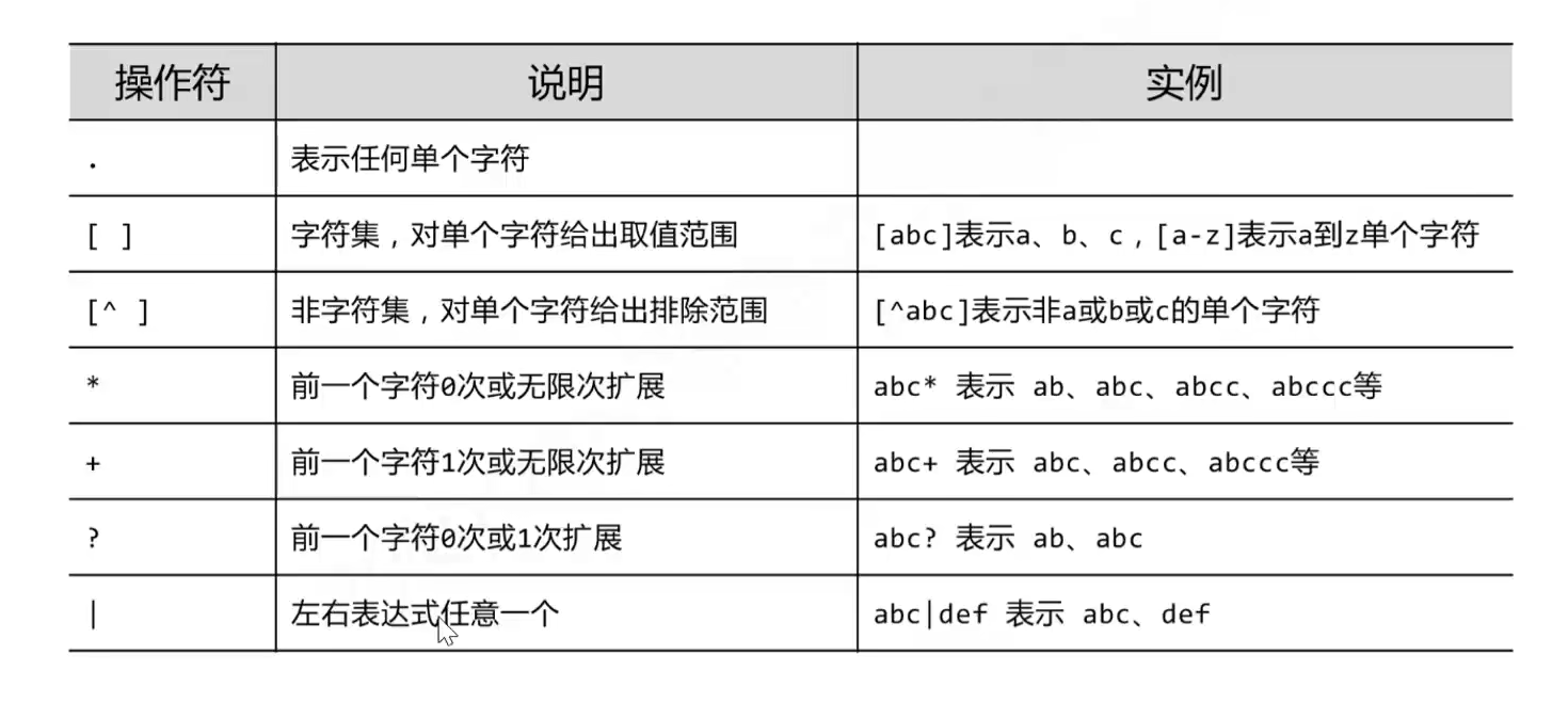 常用正则表达式操作符一